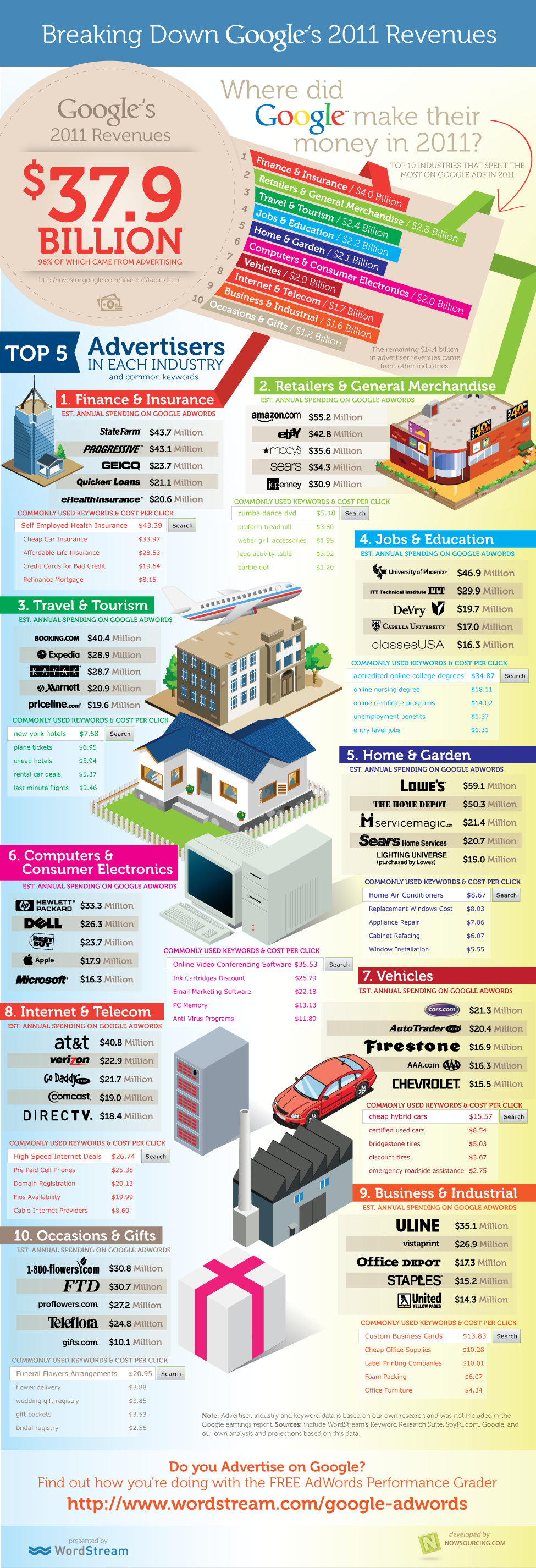 What Industries Contributed to Google's Billion in Revenues? [INFOGRAPHIC]